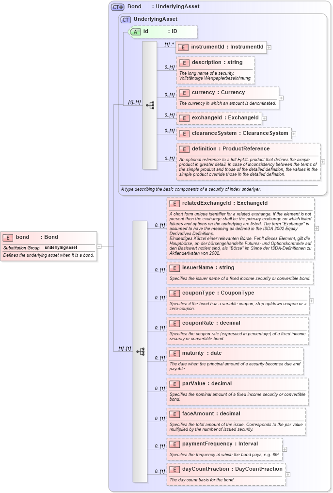 XSD Diagram of bond in schema fpml-asset-4-1_xsd (Financial products Markup Language (FpML®))
