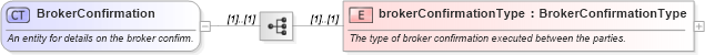 XSD Diagram of BrokerConfirmation in schema fpml-shared-4-1_xsd (Financial products Markup Language (FpML®))