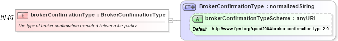XSD Diagram of brokerConfirmationType in schema fpml-shared-4-1_xsd (Financial products Markup Language (FpML®))