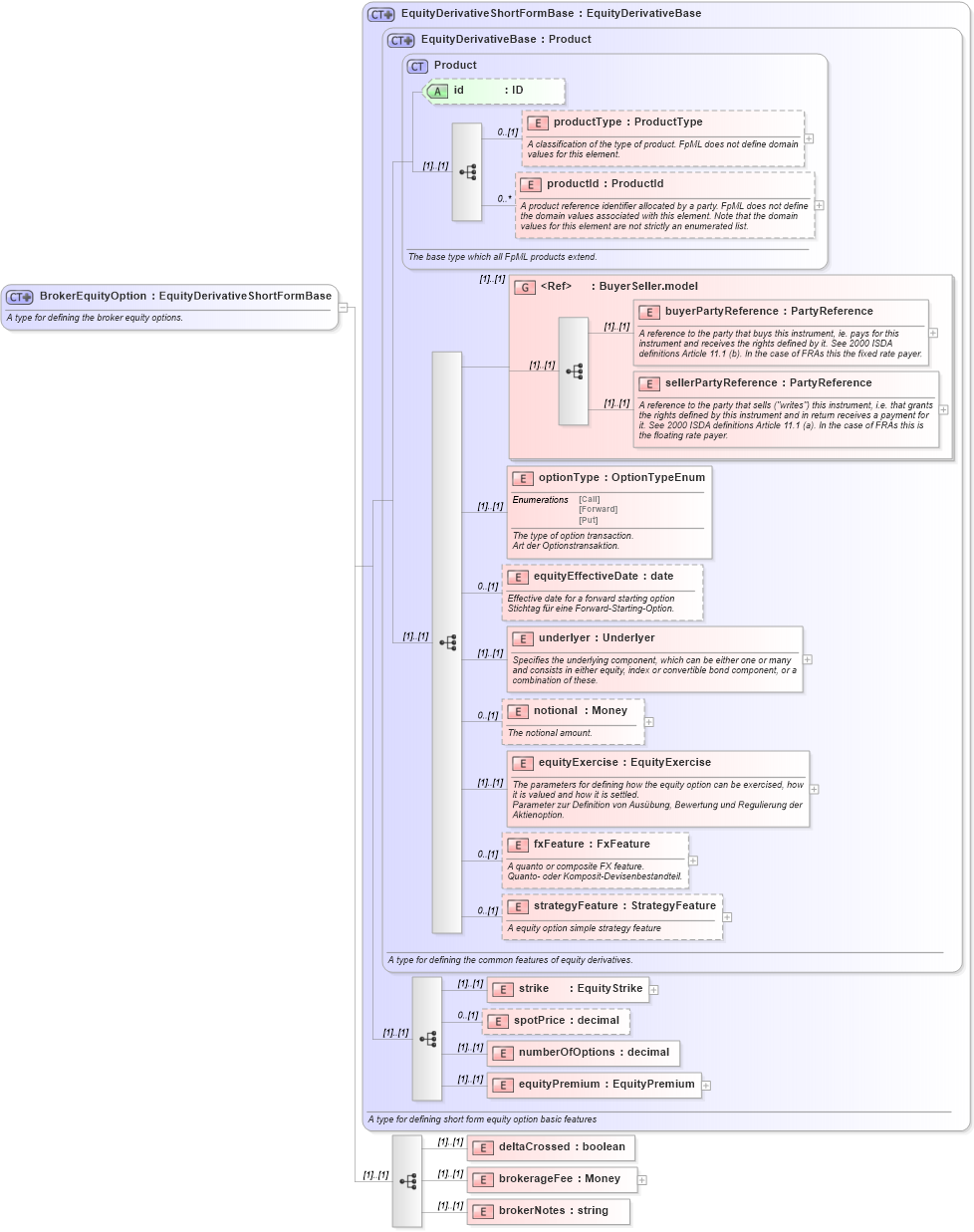 XSD Diagram of BrokerEquityOption in schema fpml-eqd-4-1_xsd (Financial products Markup Language (FpML®))