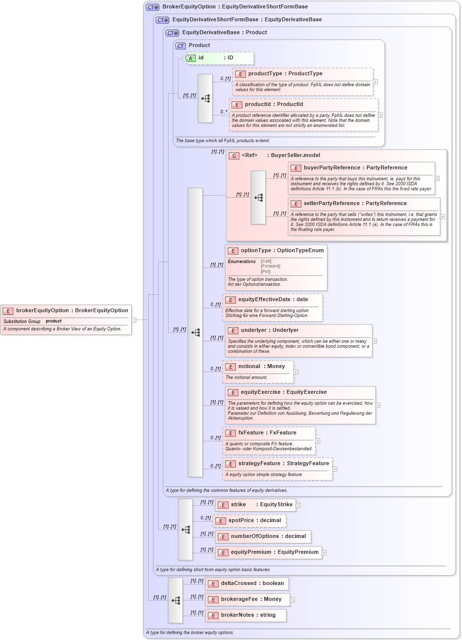 XSD Diagram of brokerEquityOption in schema fpml-eqd-4-1_xsd (Financial products Markup Language (FpML®))