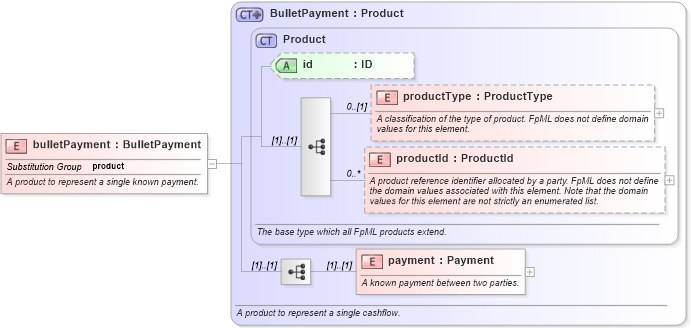 XSD Diagram of bulletPayment in schema fpml-ird-4-1_xsd (Financial products Markup Language (FpML®))