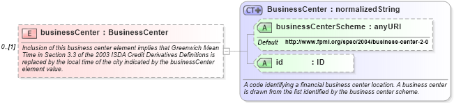 XSD Diagram of businessCenter in schema fpml-cd-4-1_xsd (Financial products Markup Language (FpML®))