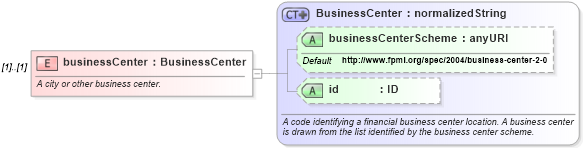 XSD Diagram of businessCenter in schema fpml-pr-shared-4-1_xsd (Financial products Markup Language (FpML®))