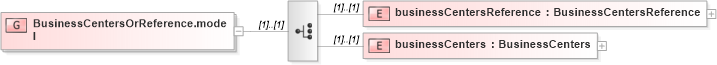 XSD Diagram of BusinessCentersOrReference.model in schema fpml-shared-4-1_xsd (Financial products Markup Language (FpML®))