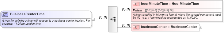 XSD Diagram of BusinessCenterTime in schema fpml-shared-4-1_xsd (Financial products Markup Language (FpML®))