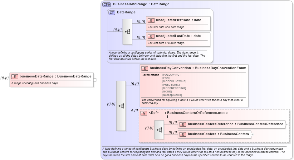 XSD Diagram of businessDateRange in schema fpml-ird-4-1_xsd (Financial products Markup Language (FpML®))