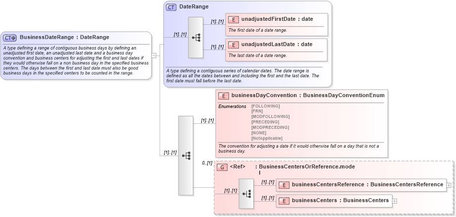 XSD Diagram of BusinessDateRange in schema fpml-shared-4-1_xsd (Financial products Markup Language (FpML®))