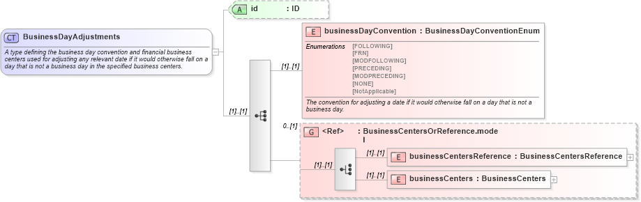 XSD Diagram of BusinessDayAdjustments in schema fpml-shared-4-1_xsd (Financial products Markup Language (FpML®))