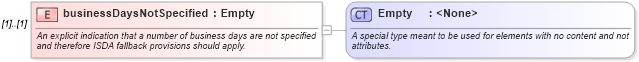 XSD Diagram of businessDaysNotSpecified in schema fpml-cd-4-1_xsd (Financial products Markup Language (FpML®))