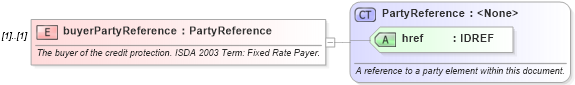 XSD Diagram of buyerPartyReference in schema fpml-cd-4-1_xsd (Financial products Markup Language (FpML®))