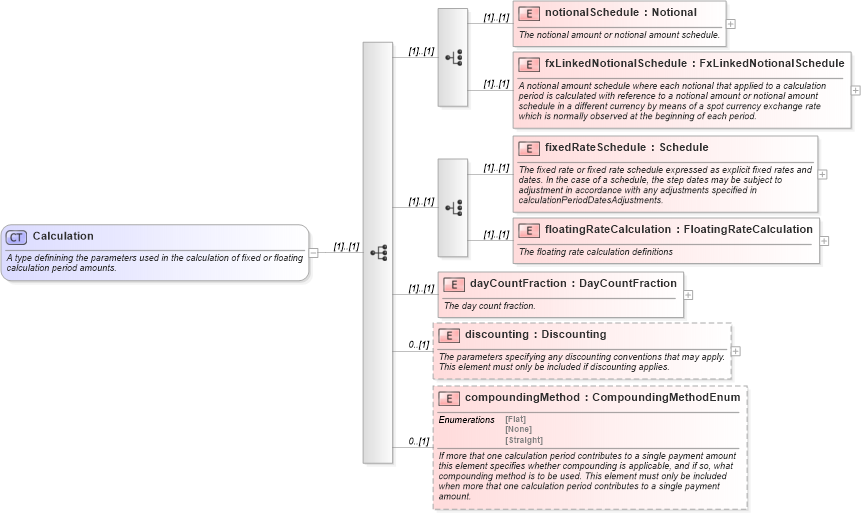 XSD Diagram of Calculation in schema fpml-ird-4-1_xsd (Financial products Markup Language (FpML®))