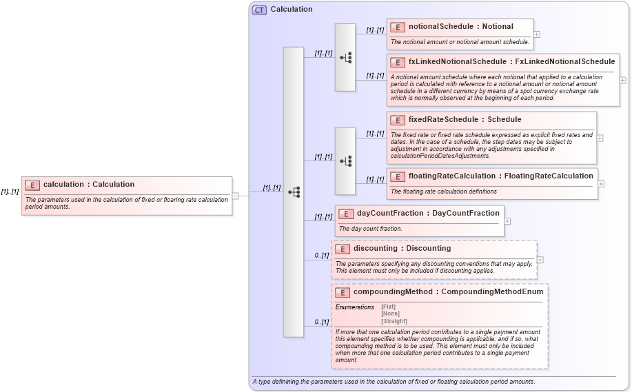 XSD Diagram of calculation in schema fpml-ird-4-1_xsd (Financial products Markup Language (FpML®))