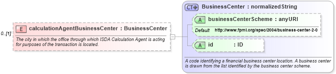 XSD Diagram of calculationAgentBusinessCenter in schema fpml-doc-4-1_xsd (Financial products Markup Language (FpML®))