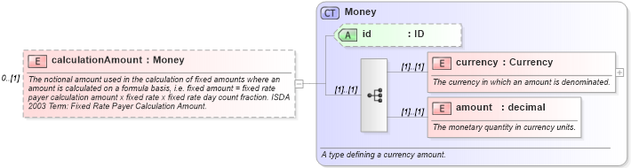 XSD Diagram of calculationAmount in schema fpml-cd-4-1_xsd (Financial products Markup Language (FpML®))