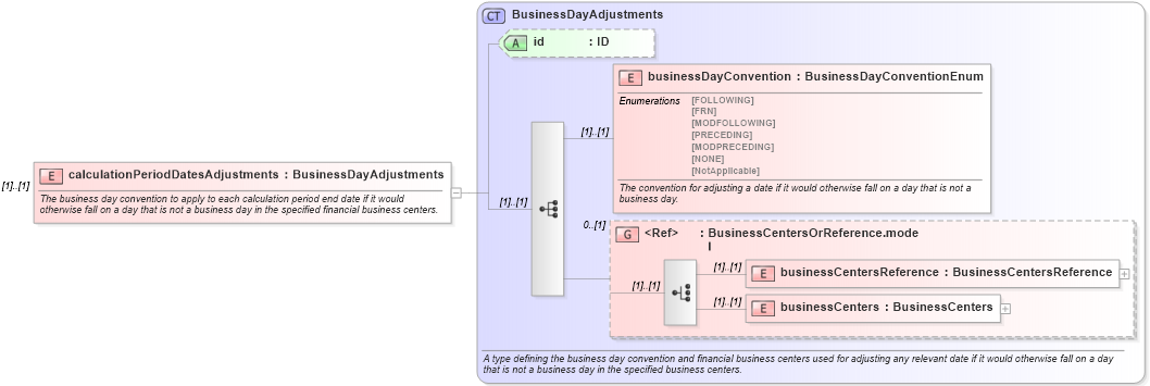 XSD Diagram of calculationPeriodDatesAdjustments in schema fpml-ird-4-1_xsd (Financial products Markup Language (FpML®))