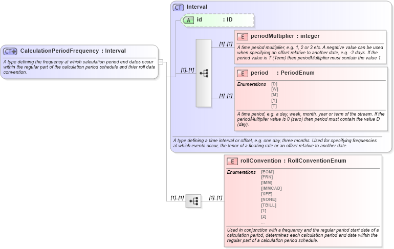 XSD Diagram of CalculationPeriodFrequency in schema fpml-shared-4-1_xsd (Financial products Markup Language (FpML®))