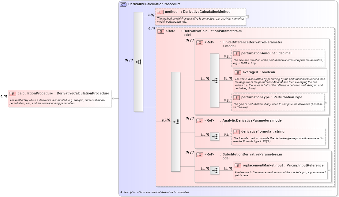 XSD Diagram of calculationProcedure in schema fpml-riskdef-4-1_xsd (Financial products Markup Language (FpML®))