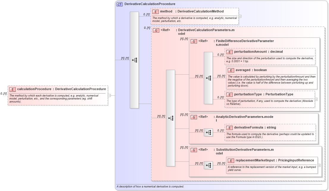 XSD Diagram of calculationProcedure in schema fpml-riskdef-4-1_xsd (Financial products Markup Language (FpML®))