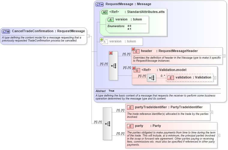 XSD Diagram of CancelTradeConfirmation in schema fpml-tradeexec-4-1_xsd (Financial products Markup Language (FpML®))