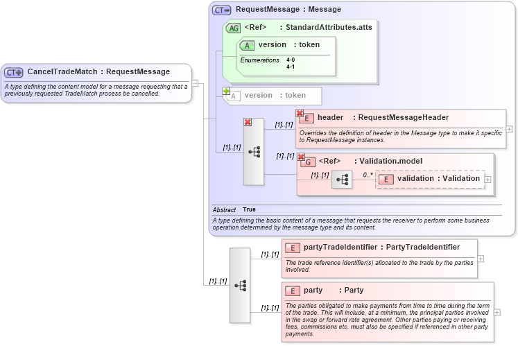 XSD Diagram of CancelTradeMatch in schema fpml-tradeexec-4-1_xsd (Financial products Markup Language (FpML®))