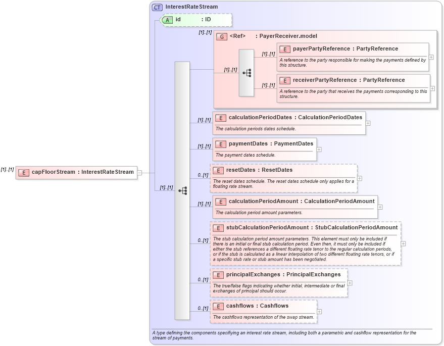 XSD Diagram of capFloorStream in schema fpml-ird-4-1_xsd (Financial products Markup Language (FpML®))