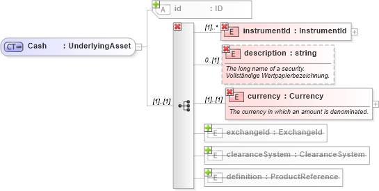XSD Diagram of Cash in schema fpml-asset-4-1_xsd (Financial products Markup Language (FpML®))