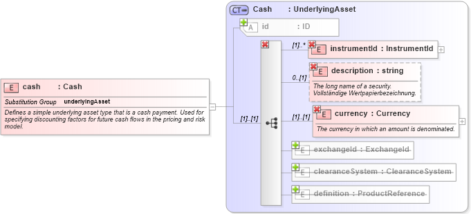 XSD Diagram of cash in schema fpml-asset-4-1_xsd (Financial products Markup Language (FpML®))