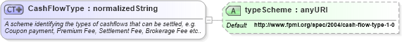 XSD Diagram of CashFlowType in schema fpml-pr-shared-4-1_xsd (Financial products Markup Language (FpML®))