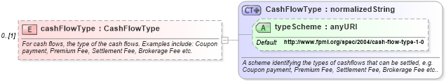 XSD Diagram of cashFlowType in schema fpml-pr-shared-4-1_xsd (Financial products Markup Language (FpML®))