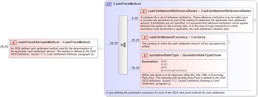 XSD Diagram of cashPriceAlternateMethod in schema fpml-ird-4-1_xsd (Financial products Markup Language (FpML®))