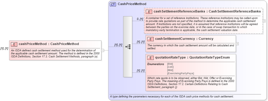 XSD Diagram of cashPriceMethod in schema fpml-ird-4-1_xsd (Financial products Markup Language (FpML®))