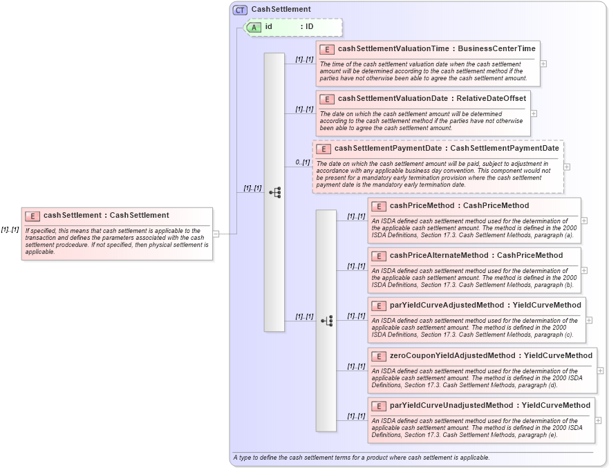 XSD Diagram of cashSettlement in schema fpml-ird-4-1_xsd (Financial products Markup Language (FpML®))