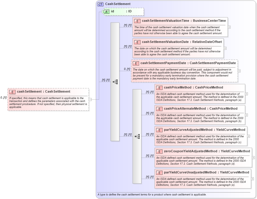 XSD Diagram of cashSettlement in schema fpml-ird-4-1_xsd (Financial products Markup Language (FpML®))