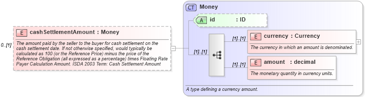 XSD Diagram of cashSettlementAmount in schema fpml-cd-4-1_xsd (Financial products Markup Language (FpML®))