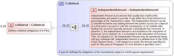 XSD Diagram of collateral in schema fpml-doc-4-1_xsd (Financial products Markup Language (FpML®))