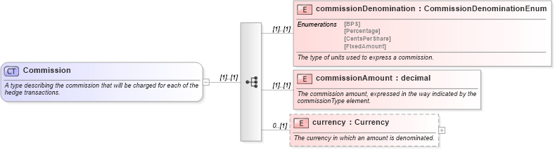 XSD Diagram of Commission in schema fpml-asset-4-1_xsd (Financial products Markup Language (FpML®))