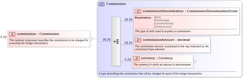 XSD Diagram of commission in schema fpml-asset-4-1_xsd (Financial products Markup Language (FpML®))