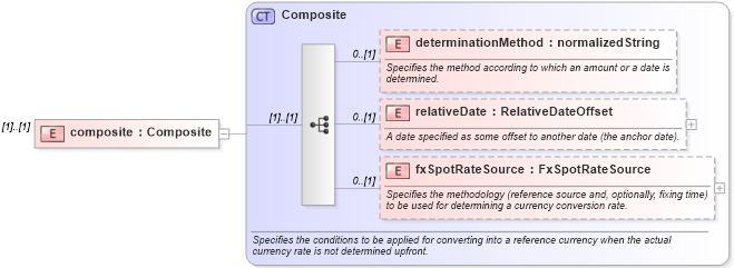 XSD Diagram of composite in schema fpml-eq-shared-4-1_xsd (Financial products Markup Language (FpML®))