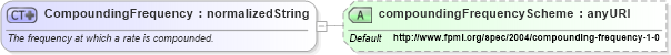 XSD Diagram of CompoundingFrequency in schema fpml-mktenv-4-1_xsd (Financial products Markup Language (FpML®))