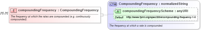 XSD Diagram of compoundingFrequency in schema fpml-mktenv-4-1_xsd (Financial products Markup Language (FpML®))