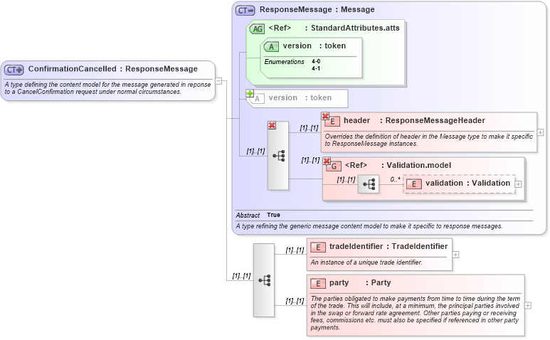 XSD Diagram of ConfirmationCancelled in schema fpml-tradeexec-4-1_xsd (Financial products Markup Language (FpML®))