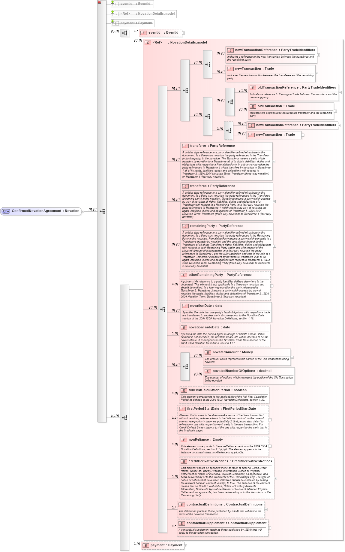 XSD Diagram of ConfirmedNovationAgreement in schema fpml-posttrade-4-1_xsd (Financial products Markup Language (FpML®))