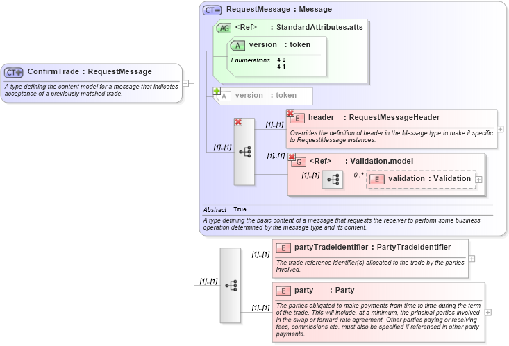 XSD Diagram of ConfirmTrade in schema fpml-tradeexec-4-1_xsd (Financial products Markup Language (FpML®))