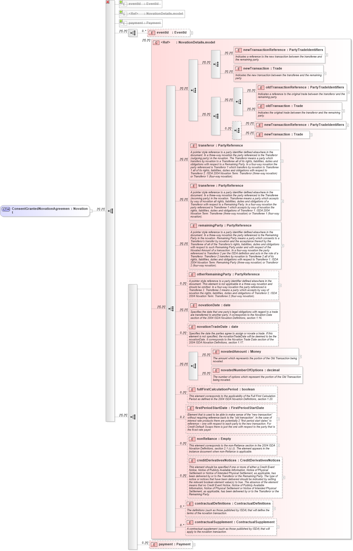 XSD Diagram of ConsentGrantedNovationAgreement in schema fpml-posttrade-4-1_xsd (Financial products Markup Language (FpML®))