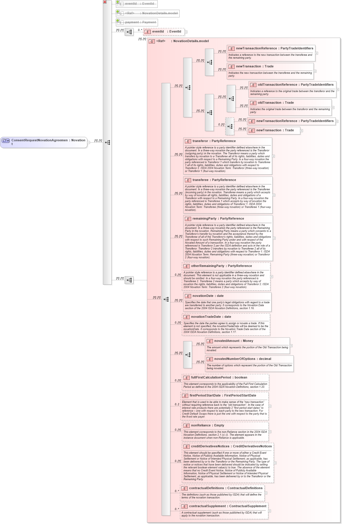 XSD Diagram of ConsentRequestNovationAgreement in schema fpml-posttrade-4-1_xsd (Financial products Markup Language (FpML®))