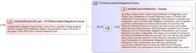 XSD Diagram of consentRequiredLoan in schema fpml-cd-4-1_xsd (Financial products Markup Language (FpML®))