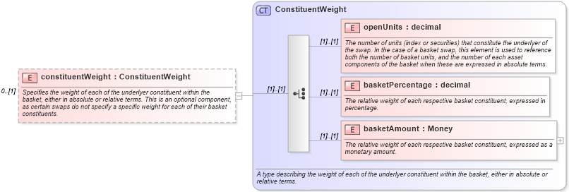 XSD Diagram of constituentWeight in schema fpml-asset-4-1_xsd (Financial products Markup Language (FpML®))