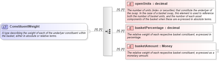 XSD Diagram of ConstituentWeight in schema fpml-asset-4-1_xsd (Financial products Markup Language (FpML®))