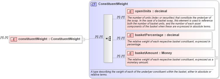 XSD Diagram of constituentWeight in schema fpml-cd-4-1_xsd (Financial products Markup Language (FpML®))